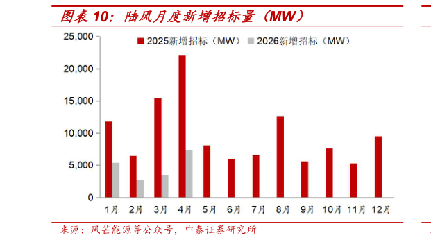 一起讨论下陆风月度新增招标量（MW）?
