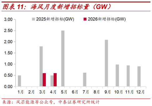 怎样理解海风月度新增招标量（GW）?