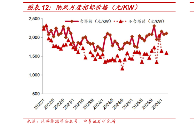 怎样理解陆风月度招标价格（元KW）?