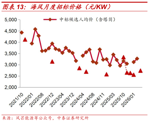 请问一下海风月度招标价格（元KW）?