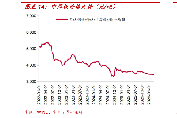 如何才能中厚板价格走势（元吨）?