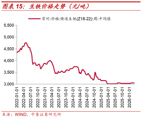 一起讨论下生铁价格走势（元吨）?