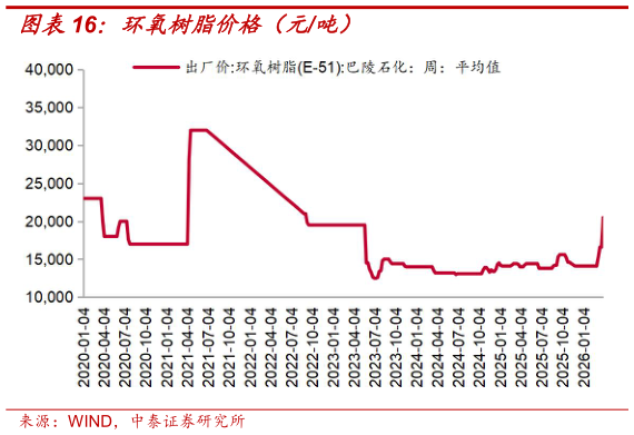 请问一下环氧树脂价格（元吨）?