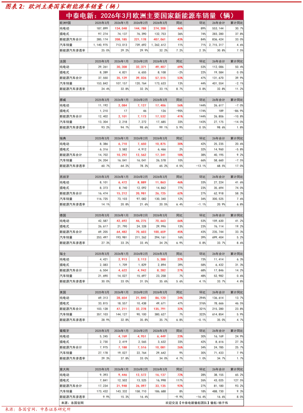 想关注一下欧洲主要国家新能源车销量（辆）?