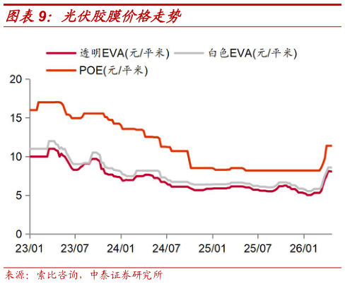 怎样理解光伏胶膜价格走势?