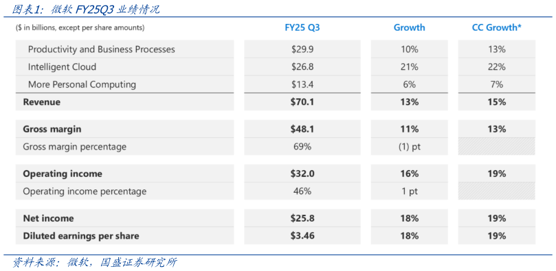 请问一下微软FY25Q3业绩情况