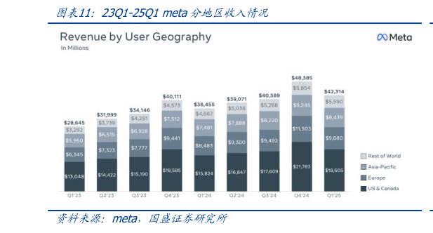 如何才能23Q1-25Q1 meta分地区收入情况
