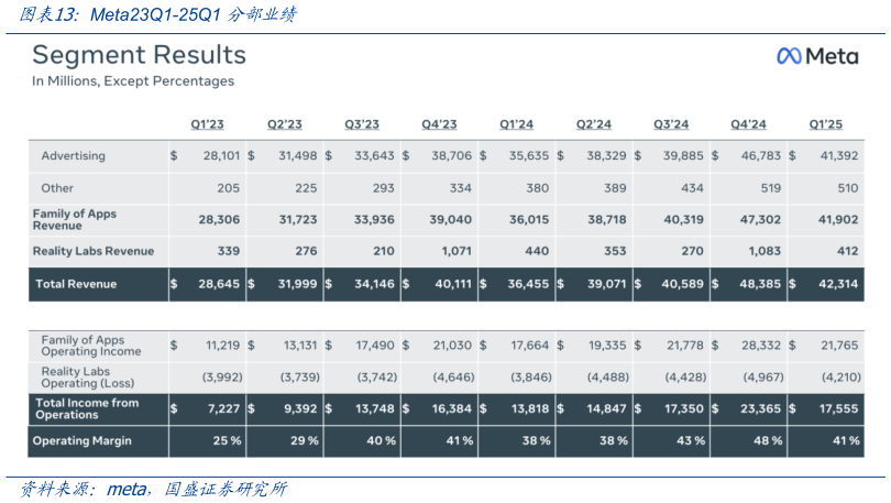 想问下各位网友Meta23Q1-25Q1 分部业绩