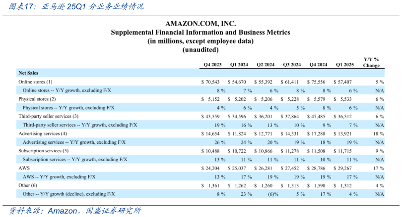 谁知道亚马逊25Q1 分业务业绩情况