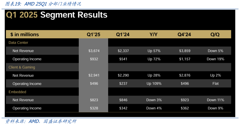 咨询大家AMD 25Q1分部门业绩情况