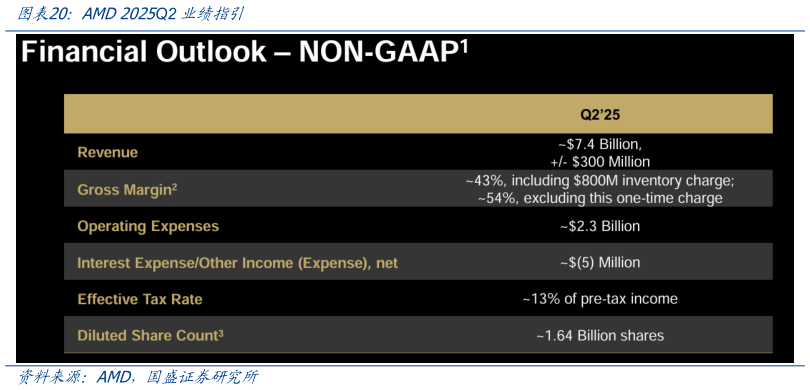 谁能回答AMD 2025Q2 业绩指引