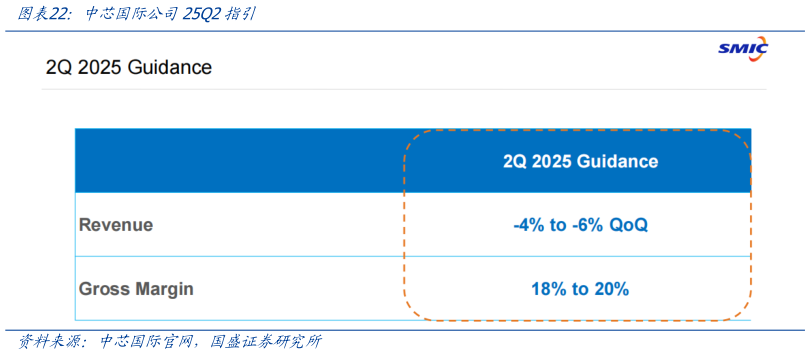 一起讨论下中芯国际公司25Q2指引