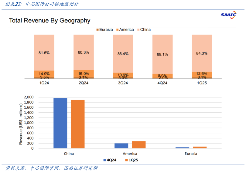 一起讨论下中芯国际公司按地区划分