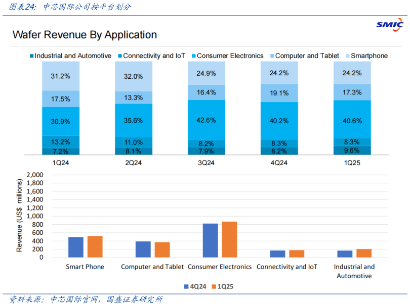 你知道中芯国际公司按平台划分