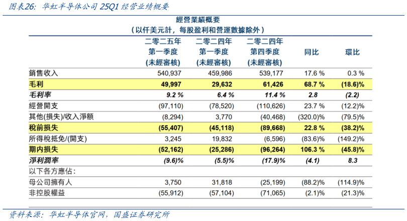 谁能回答华虹半导体公司25Q1经营业绩概要