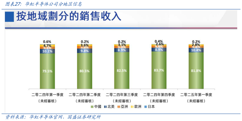 如何看待华虹半导体公司分地区信息