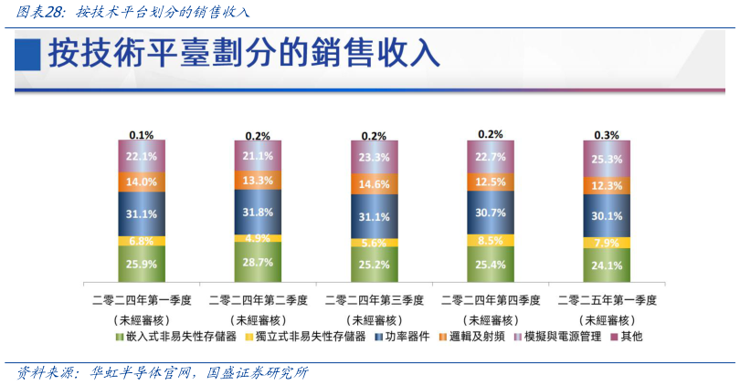 如何看待按技术平台划分的销售收入