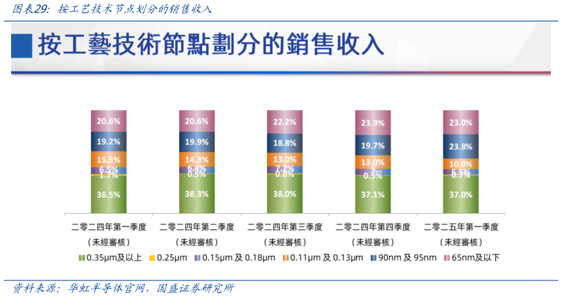 如何才能按工艺技术节点划分的销售收入