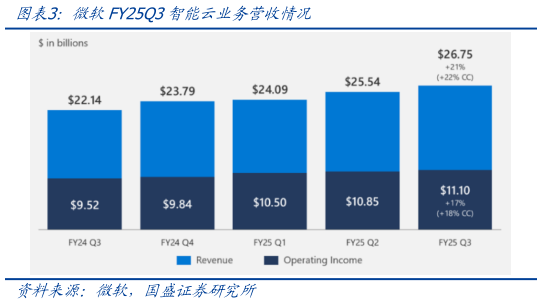 各位网友请教一下微软FY25Q3智能云业务营收情况