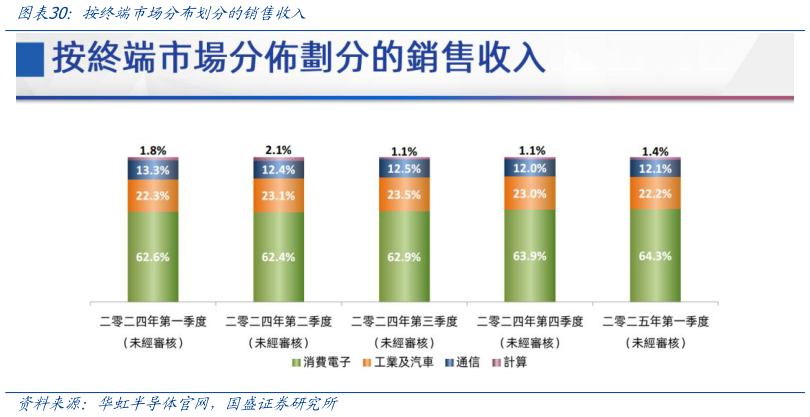 我想了解一下按终端市场分布划分的销售收入