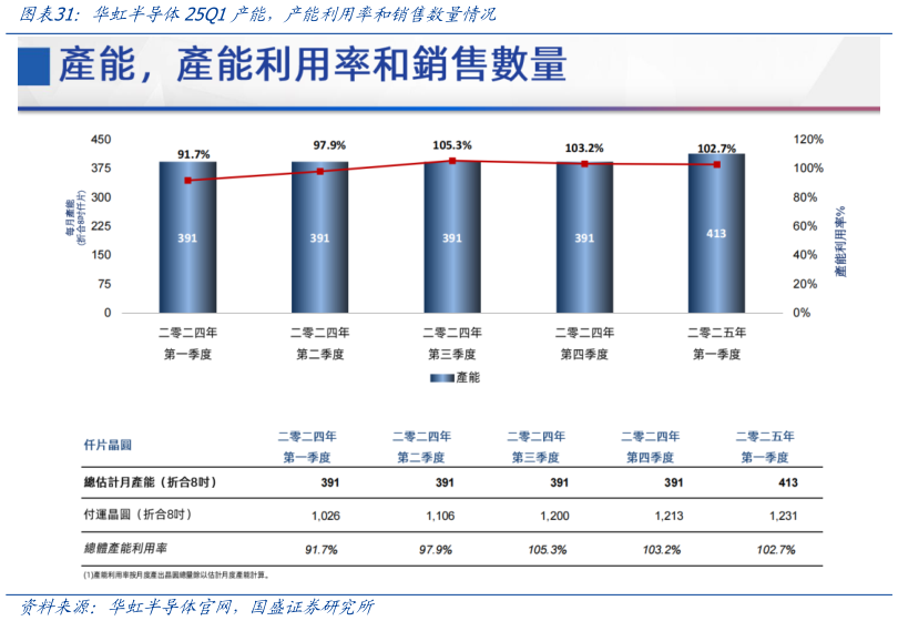 一起讨论下华虹半导体25Q1产能，产能利用率和销售数量情况