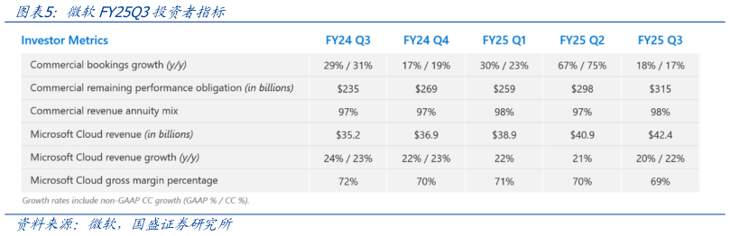一起讨论下微软FY25Q3投资者指标
