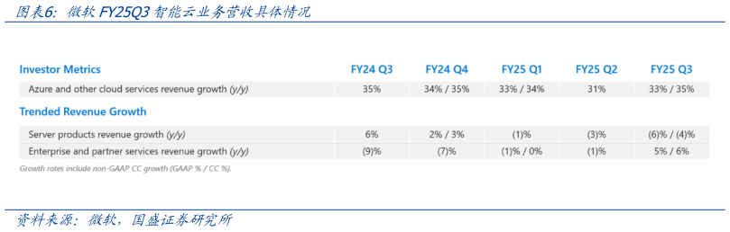 如何了解微软FY25Q3智能云业务营收具体情况
