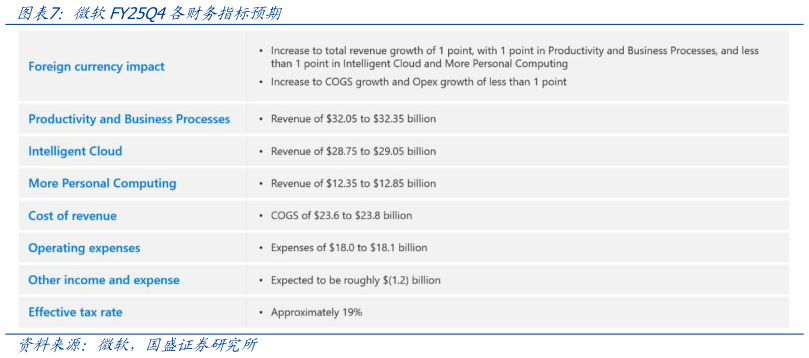 如何看待微软FY25Q4各财务指标预期