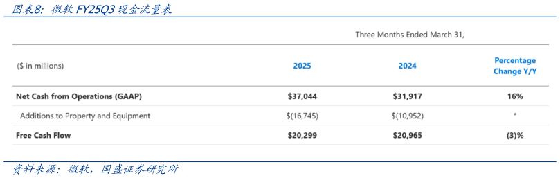 咨询下各位微软FY25Q3现金流量表