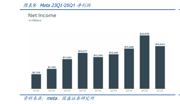 想问下各位网友Meta 23Q1-25Q1 净利润