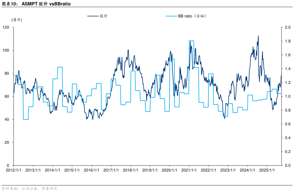 各位网友请教一下ASMPT 股价 vsBBratio