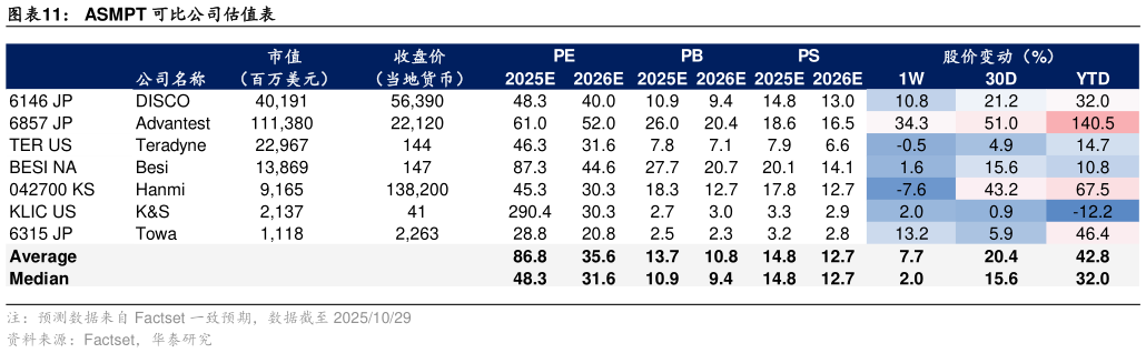 谁能回答ASMPT 可比公司估值表
