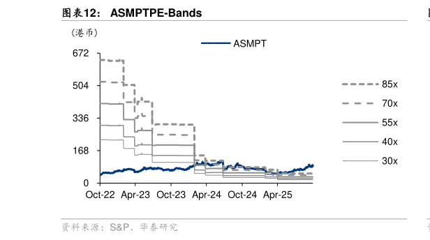 如何了解ASMPTPE-Bands
