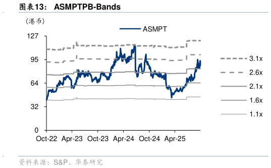 如何解释ASMPTPB-Bands