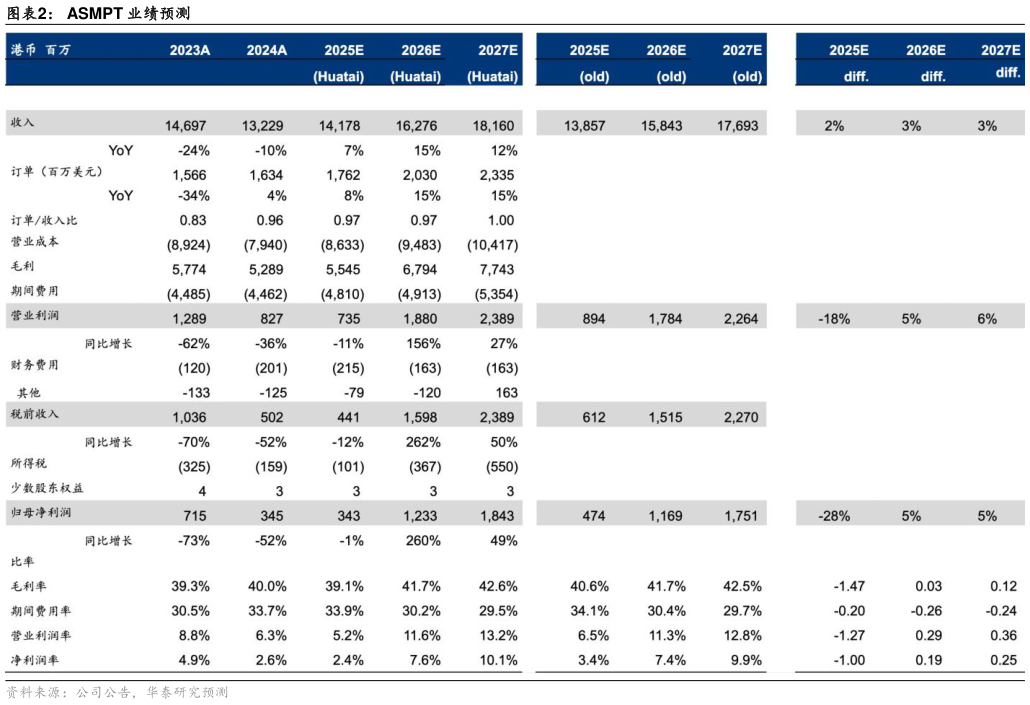 如何了解ASMPT 业绩预测