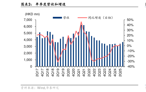 如何才能单季度营收和增速