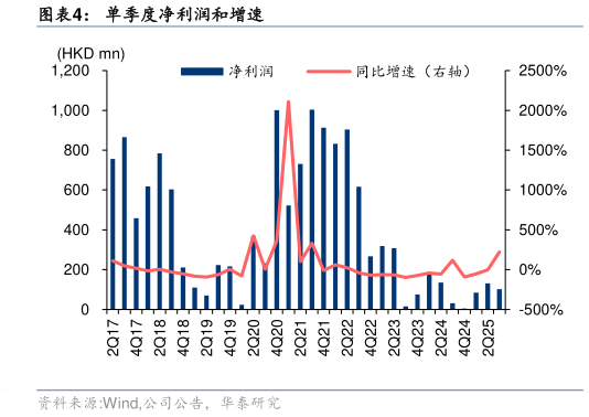 想关注一下单季度净利润和增速