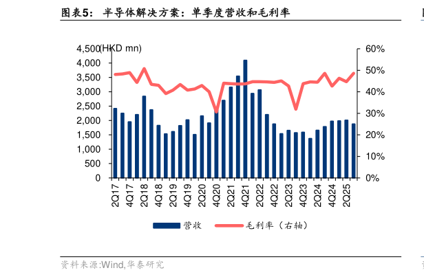 你知道半导体解决方案：单季度营收和毛利率