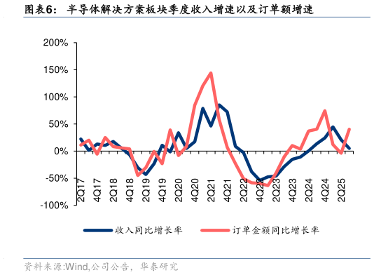 我想了解一下半导体解决方案板块季度收入增速以及订单额增速