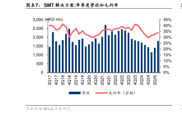 如何看待SMT 解决方案:单季度营收和毛利率