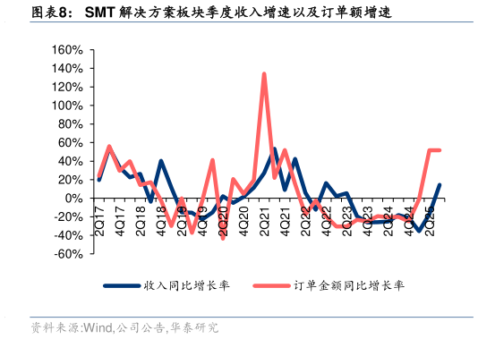 谁能回答SMT 解决方案板块季度收入增速以及订单额增速