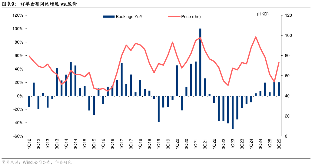 我想了解一下订单金额同比增速 vs.股价