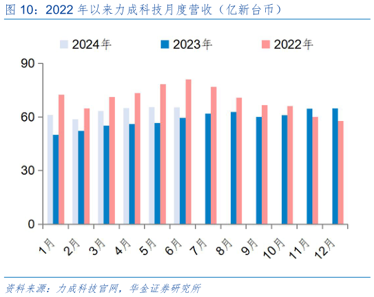 我想了解一下2022 年以来力成科技月度营收（亿新台币）