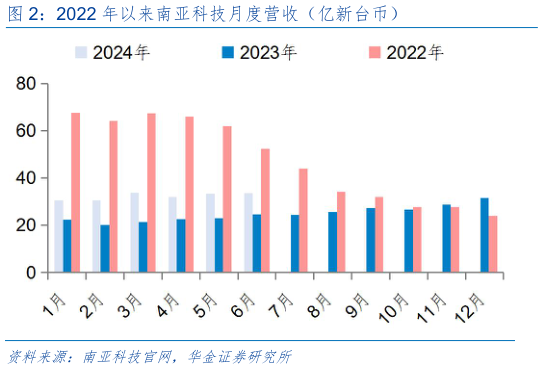 如何了解2022 年以来南亚科技月度营收（亿新台币）