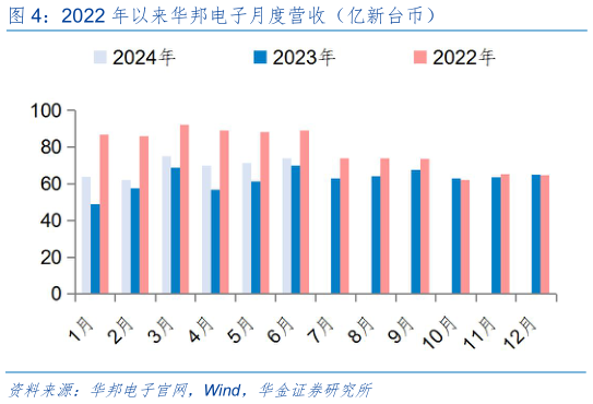 谁能回答2022 年以来华邦电子月度营收（亿新台币）
