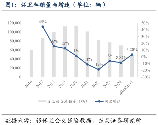 想问下各位网友环卫车销量与增速（单位：辆）