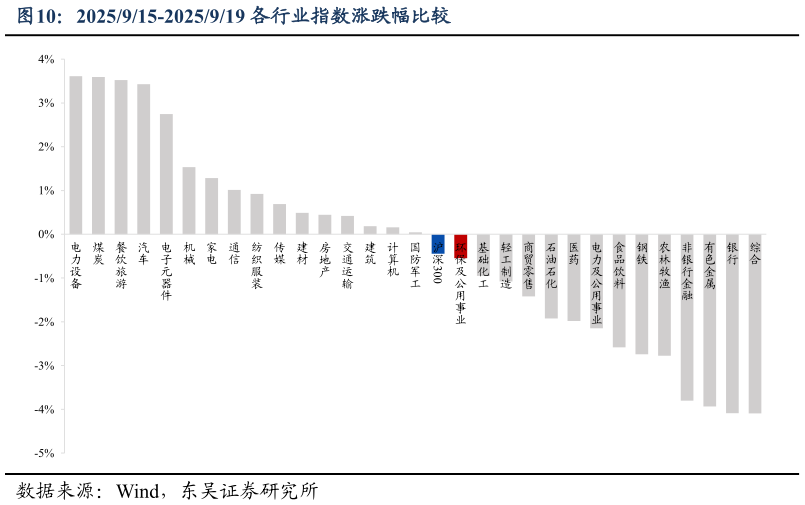 怎样理解2025915-2025919 各行业指数涨跌幅比较