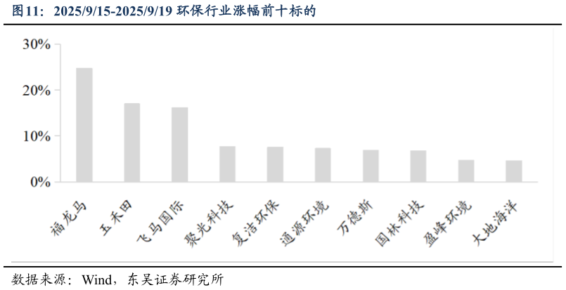 咨询下各位2025915-2025919 环保行业涨幅前十标的