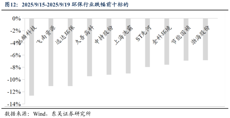 咨询下各位2025915-2025919 环保行业跌幅前十标的