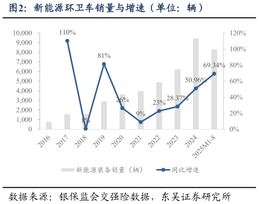 如何解释新能源环卫车销量与增速（单位：辆）